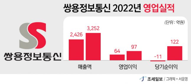 쌍용정보통신, 2022년 매출 3252억원, 전년比 34%↑…최대 실적 