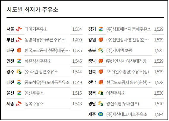 휘발유 가격 3주 만에 상승세...리터당 휘발유 1600.9원, 경유 1520.8원
