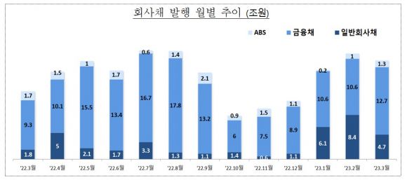 급전으로 자금수혈...3월 일반CP‧단기사채 발행 급증