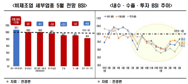 내달 BSI 전망치 93.8.. 14개월 연속 100 하회