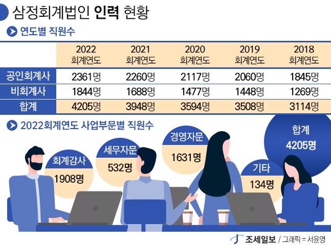 [2022년 회계법인 실적분석] 삼정회계법인, 매출 8401억 달성.. 삼전 품은 올해 더 기대