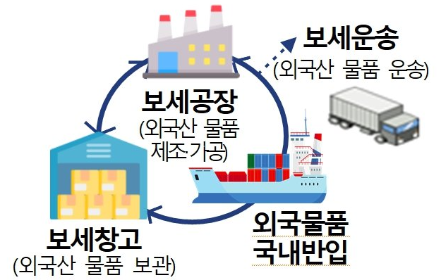[통관물류 규제혁신] ②보세제도 손질…보세공장의 첨단산업 경쟁력 높인다
