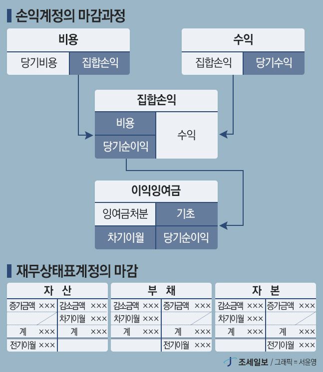 [회계원리] 장부마감이란