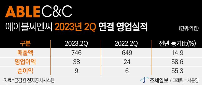 에이블씨엔씨, 올 2분기 매출·영업이익 전년比 14.9%, 58.6% 증가