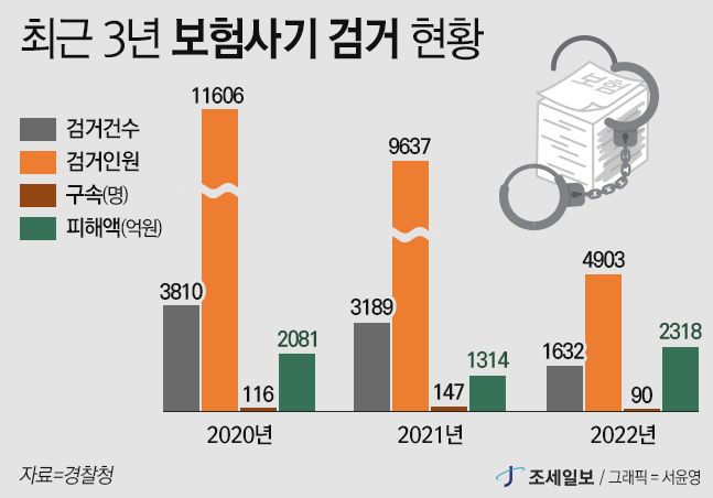 보험사기 적발액 1조원 돌파로 역대 최대... 경찰, 하반기 특별단속 나서
