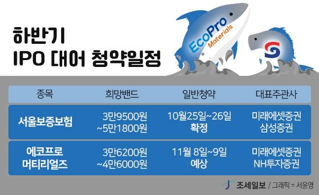 올 하반기 IPO 대어 또 뜬다...서울보증보험·에코프로머티리얼즈 흥행 이어갈까