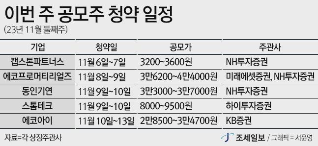 이번 주 공모주 청약, 올해 마지막 대어 에코프로머티리얼즈 등 5개 기업 나서