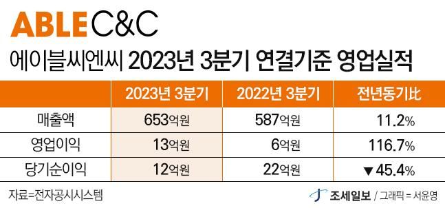 에이블씨엔씨, 3분기 영업이익 전년比 2배 ‘껑충’