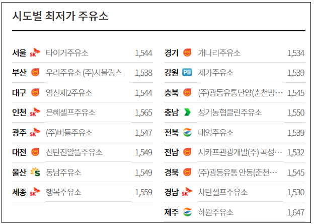 기름값 3주 연속 상승세...ℓ당 휘발유 1609.5원·경유 1512.7원