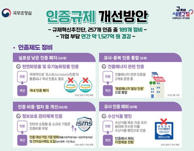 국제인증 받고 국내인증까지?..정부, 불필요한 인증 없앤다