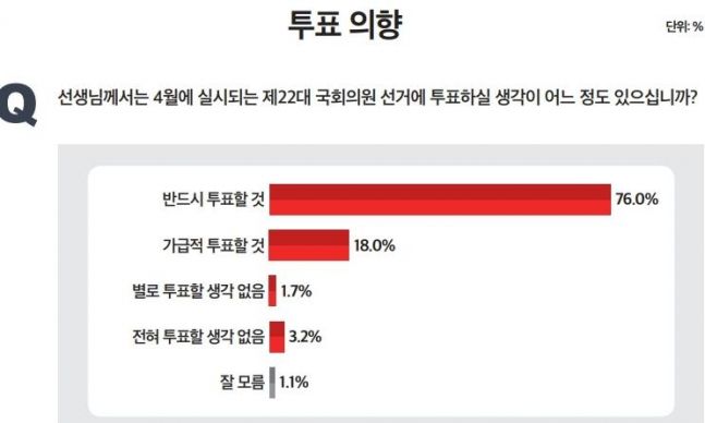 부산 북구갑, 전재수 52.0% vs 서병수 42.0%