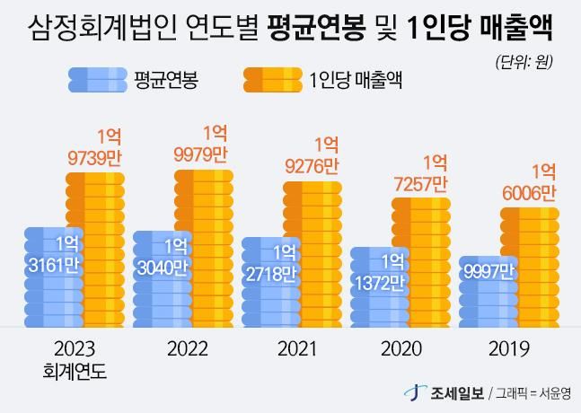 [2024년 회계법인 실적분석] 삼정회계법인, 매출 8525억원 달성.. 전년比 소폭 상승