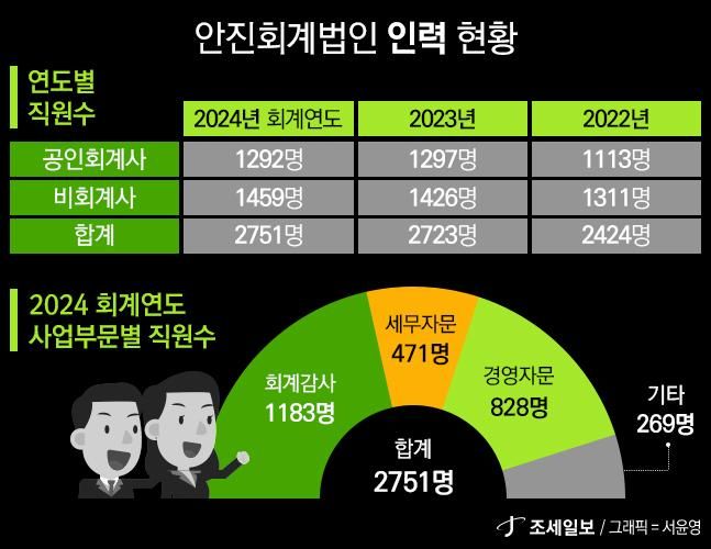 [2024년 회계법인 실적분석] 안진회계법인, 매출 5150억원.. 영업이익 흑자전환