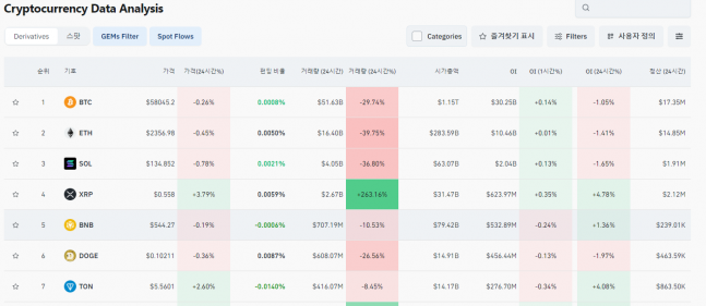 리플, 그레이스케일 신탁 포함 소식에 6% 이상 급등