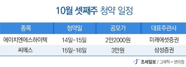 이번주 공모주 청약... 에이치엔에스하이텍·씨메스 2개사 나선다