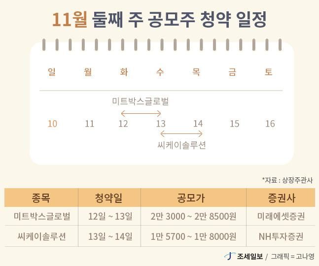 이번주 공모주 청약, 미트박스글로벌·씨케이솔루션 2개사 나선다