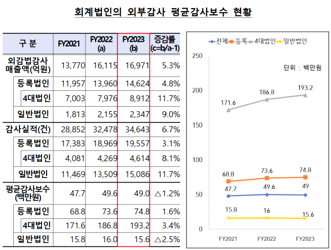 믿었던 경영자문의 배신?.. 회계법인 매출 증가 속도 뚝