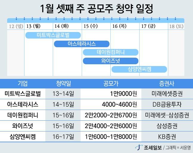 이번주 공모주 청약, 미트박스글로벌·아스테라시스 등 5개사 나선다