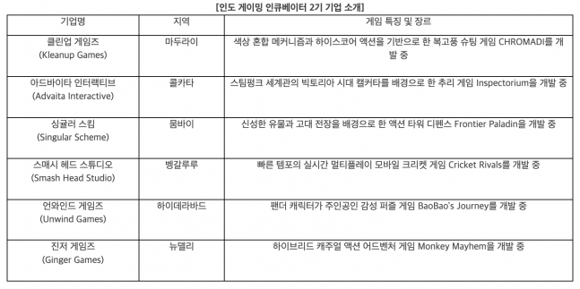 크래프톤, 인도 게임 스타트업 6곳 선발…현지 개발 생태계 확대