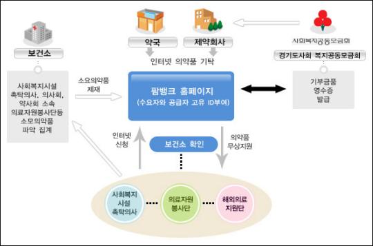 따뜻한 세상을 만드는 팜뱅크 의약품