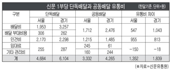 공배제, 비용절감 ‘확연’