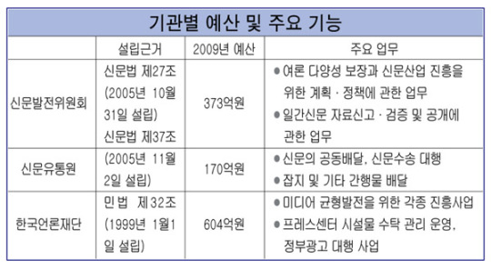 언론진흥재단 노골적 개입 가능성