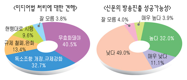 기자 73% 미디어법 무효화·재개정