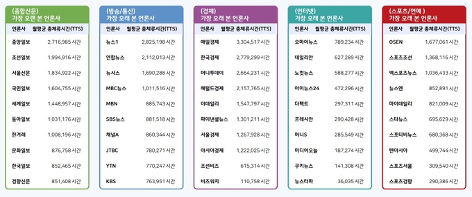 올해 가장 많이 본 언론사 연합뉴스, 오래 본 건 매경