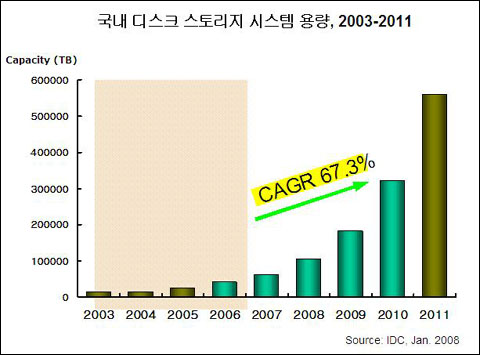 스토리지 솔루션 시장, SW가 이끈다