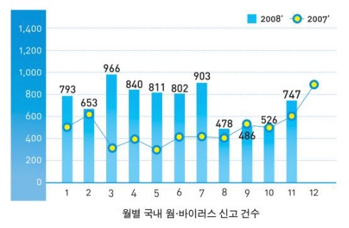 웜·바이러스 감염사고 급증