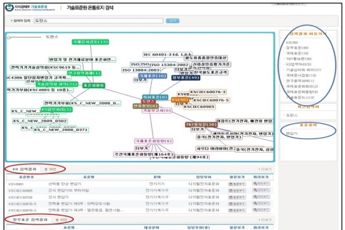 정부의 모든 기술표준·규제 정보 원스톱 서비스 제공