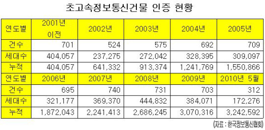 초고속정보통신건물 320만세대 돌파