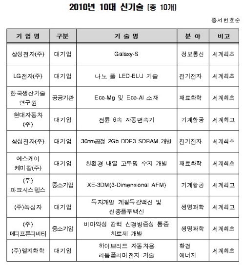‘갤럭시S’, 대한민국 기술대상 ‘대상’ 선정