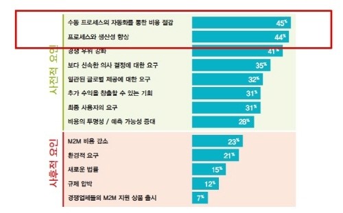 M2M 시장 자동차 업계가 선도, 확산 분수령은 ‘2015년’