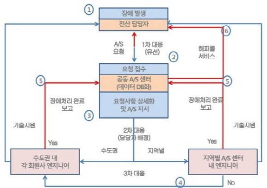 국산 서버·스토리지 장비 신뢰성 높인다…공동A/S·사후보증제 마련