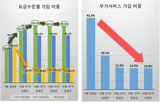 단말기유통법 한 달…“번호이동 증가, 소비심리 회복”