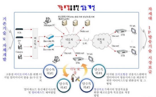 오성정보통신, IP영상·음성 방송 기술 이전·상용화 성공사례 선정