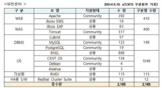 정부통합센터, 공개SW 유지관리사업 별도 발주…내년 23억원 책정