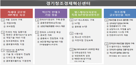 글로벌 진출 베이스캠프 경기 혁신센터 출범