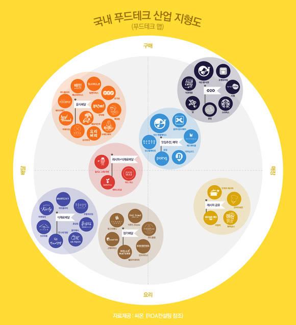 음식배달부터 모바일 식권까지…11가지 ‘푸드테크산업’은 무엇?