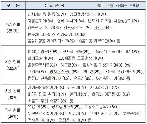 834개 정보기술제품 관세 인하, 정보기술협정(ITA) 확대 발효