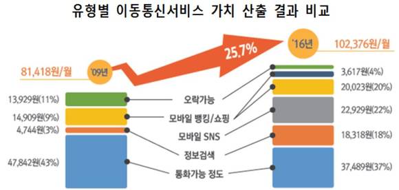 통신서비스 가치, 요금의 2배 이상