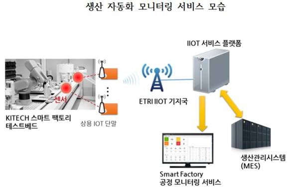 ETRI, NB IoT 기술 공장자동화에 적용