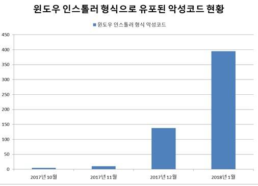 “윈도 인스톨러 악성코드 증가, 보안제품 우회 목적”
