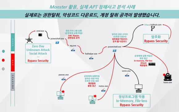 잠재 보안위협 미리찾는 위협 헌팅··· 쏘마 ‘몬스터 플랫폼’