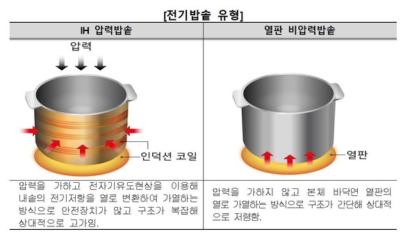 소형 전기밥솥, 12시간 보온 후 밥맛 양호 받은 제품은?