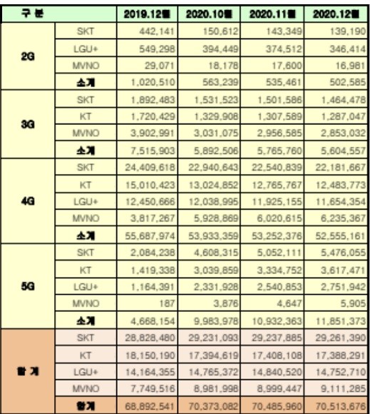 지난해 통신가입자 분석, SKT ‘5G’ 올인…KT-LGU+, 5G+알뜰폰