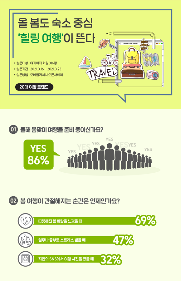 코로나가 바꾼 여행 트렌드…여기어때 이용자 61% ‘숙소콕’