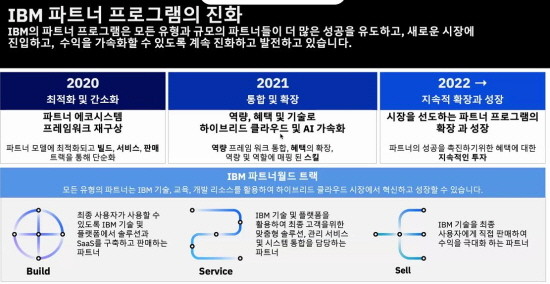 “파트너 성공이 IBM의 성공”…하이브리드 클라우드·AI 파트너 생태계 강화