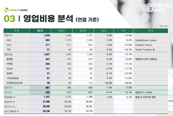 자회사로 숨통 트인 더블유게임즈, M&A 및 NFT 집중(종합)